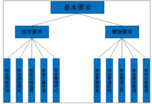 等保2.0時代 解讀網絡業務安全等級保護新要求