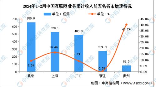2024年1-2月中國互聯網行業分地區收入分析 中部地區互聯網業務收入快速增長