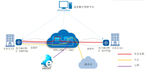 中國移動浙江現網率先完成SD-WAN方案異廠家互通試點，網絡業務邁向更優體驗